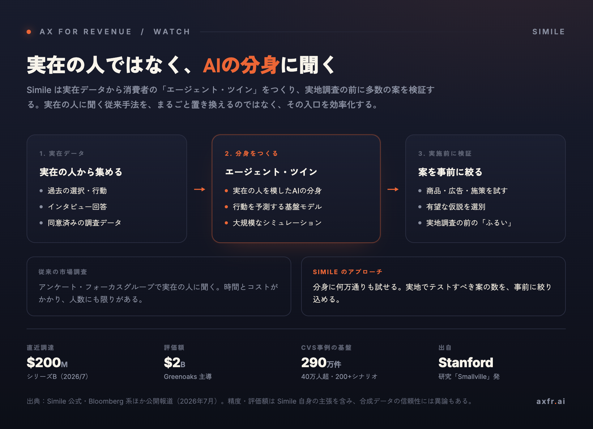 図1：Simileの「エージェント・ツイン」による市場調査の仕組みと、従来手法との違い／キャプション「実在データから分身をつくり、実施前に多数の案を検証する（各社公開情報より作成）」