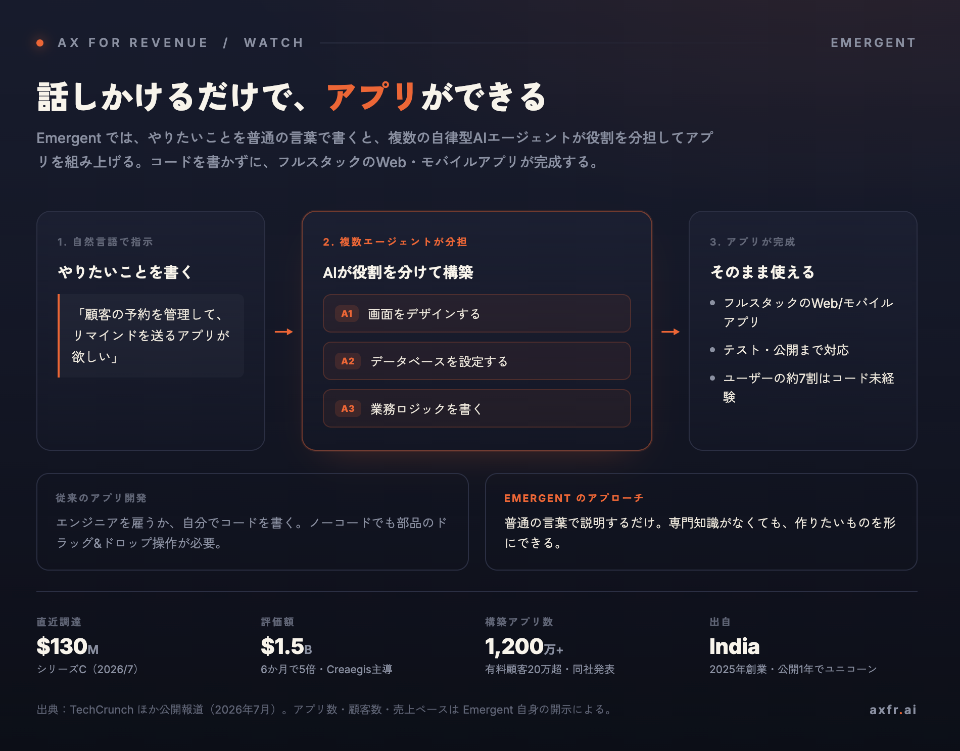 図1：Emergentの「話しかけるとアプリができる」仕組みと、従来のアプリ開発との違い／キャプション：自然言語の指示を、複数のAIエージェントが分担してアプリに変換する（各社公開情報より作成）