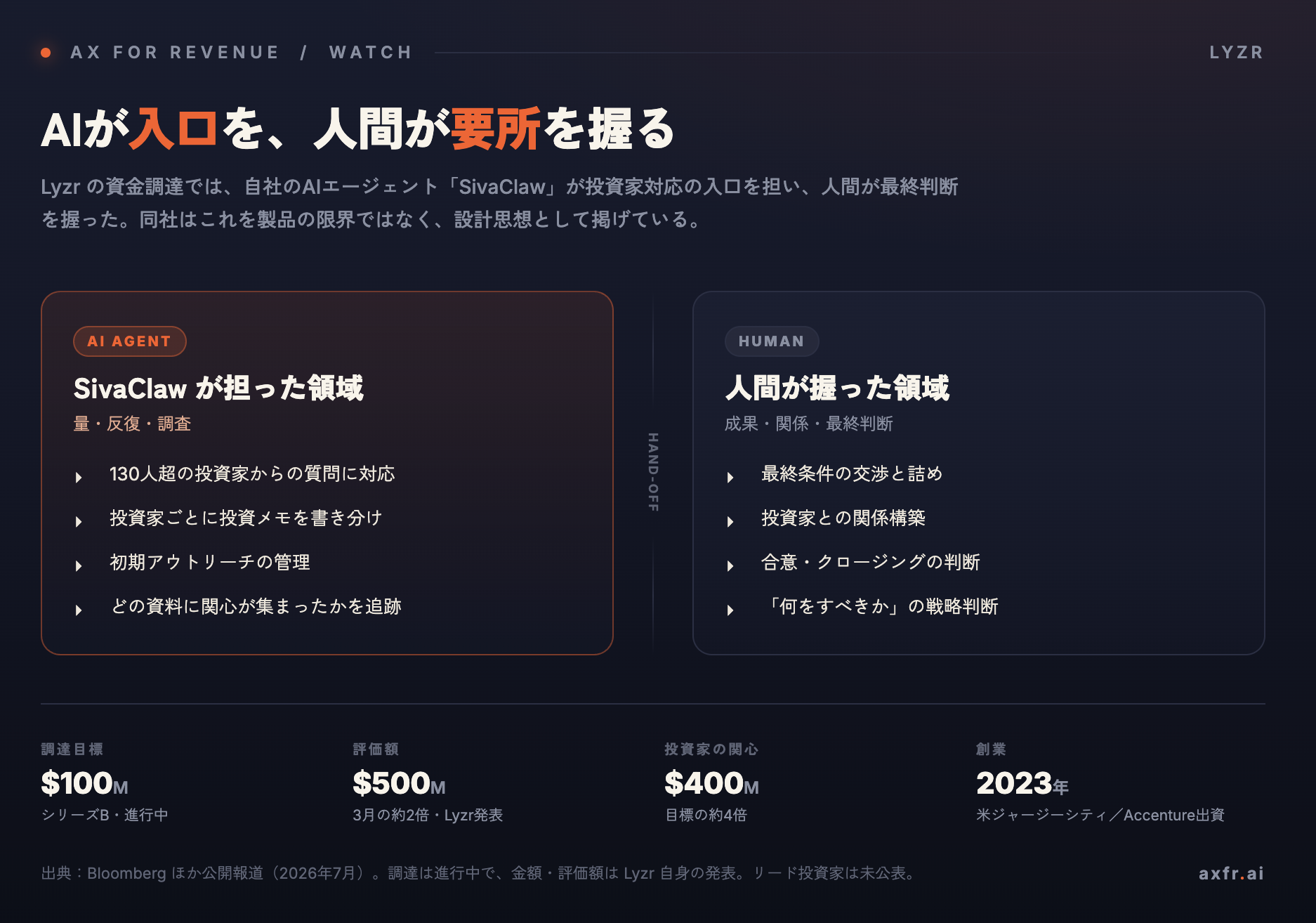 図1：Lyzrの資金調達でSivaClawが担った領域と、人間が握った領域の切り分け／キャプション「AIエージェントが入口業務を、人間が最終判断を担う分担構造（各社公開情報より作成）」
