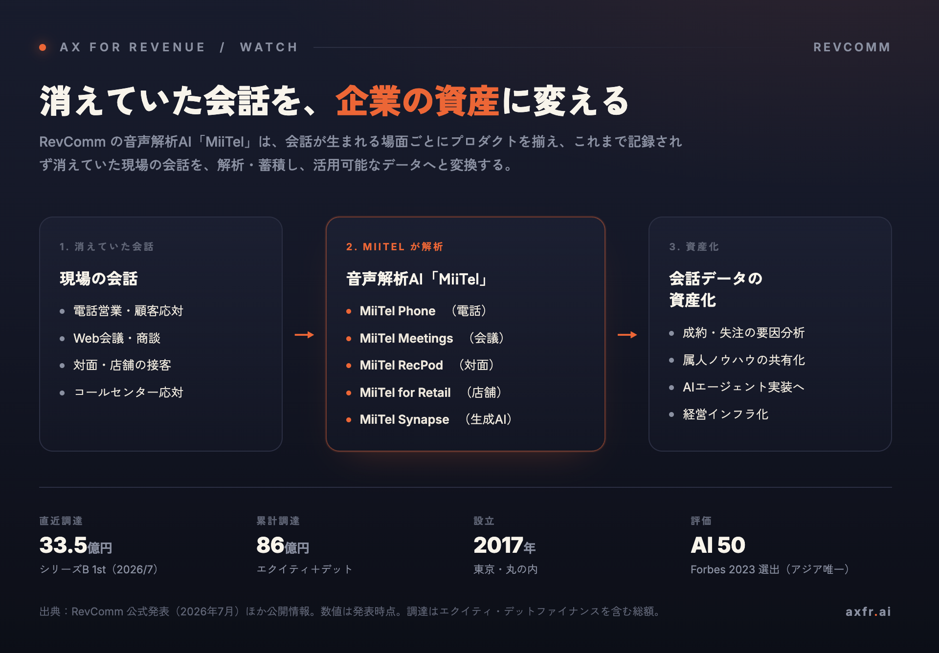 図1:RevCommのMiiTelプロダクト群と「会話データの資産化」の流れ/キャプション「MiiTelは会話の場面ごとにプロダクトを揃え、解析データを企業の資産へと変換する(各社公開情報より作成)」